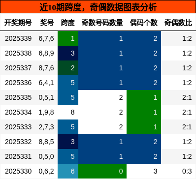跨度分析，奇偶分析
