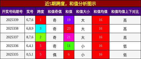 跨度分析，和值分析