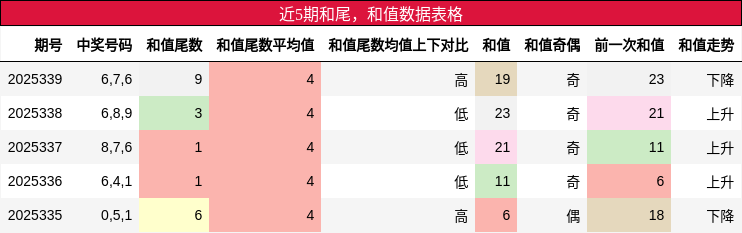 近5期和尾，和值数据表格