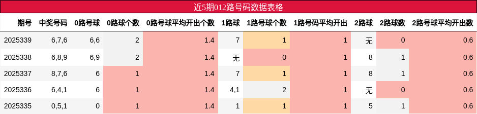 近5期012路号码数据表格