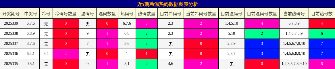 近5期冷温热码数据图表分析