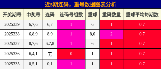 近5期连码，重号数据图表分析