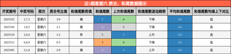 质合分析，和尾分析