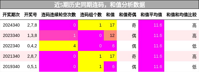 连码分析，和值分析