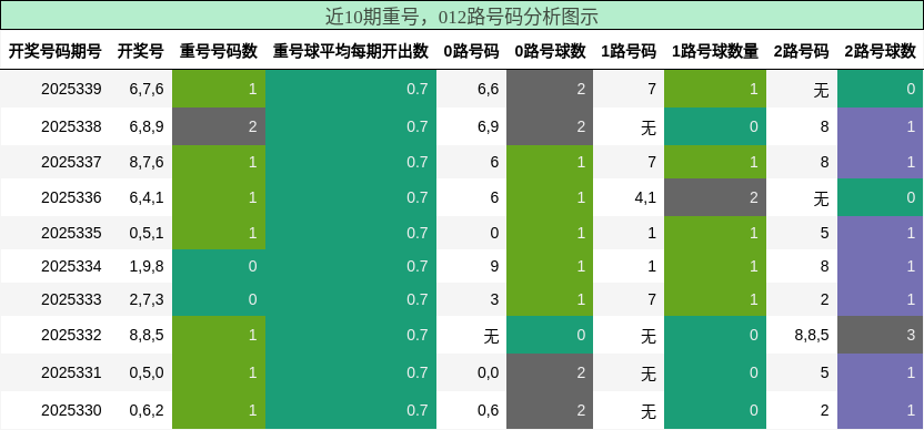 重号分析，012路号码分析