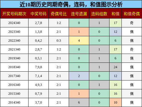 奇偶分析，连码分析，和值分析