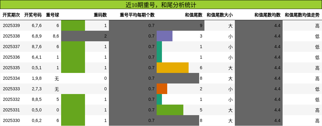 重号分析，和尾分析