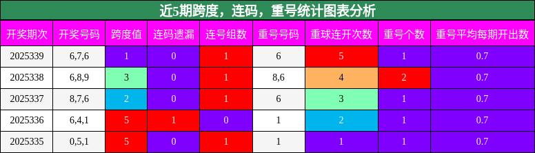 跨度分析，连码分析，重号分析