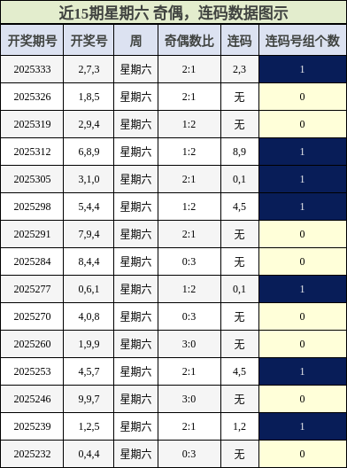 奇偶分析，连码分析