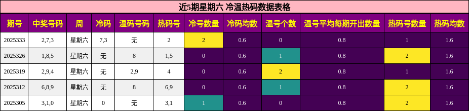 冷温热码分析