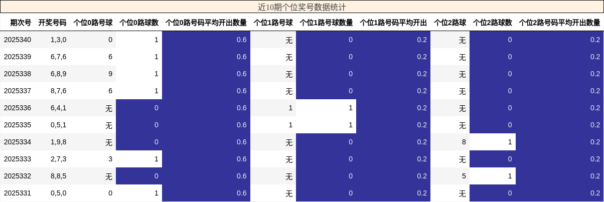 近10期个位奖号数据统计