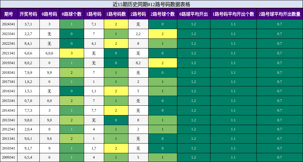 近15期历史同期012路号码数据表格