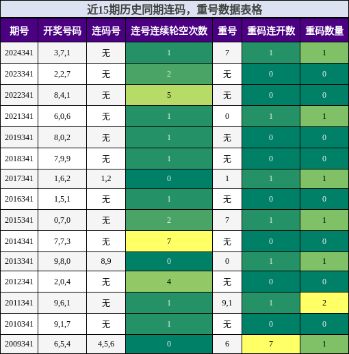 近15期历史同期连码，重号数据表格