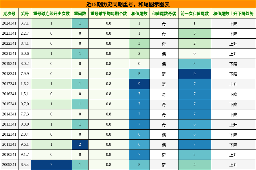 重号分析，和尾分析
