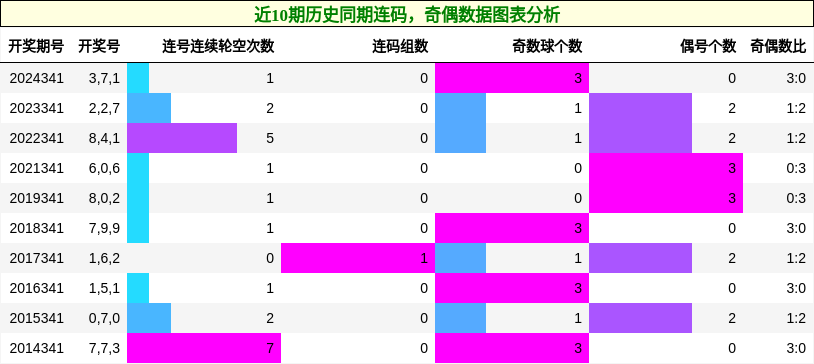 连码分析，奇偶分析