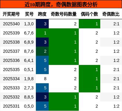 跨度分析，奇偶分析