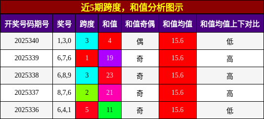 跨度分析，和值分析