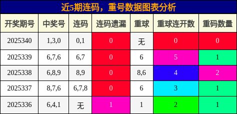 连码分析，重号分析