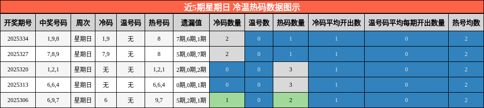 近5期星期日 冷温热码数据图示