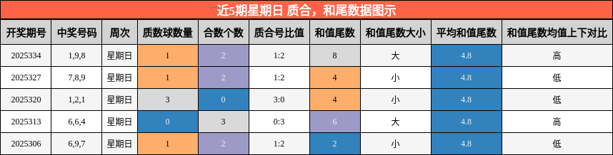 近5期星期日 质合，和尾数据图示