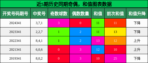 奇偶分析，和值分析
