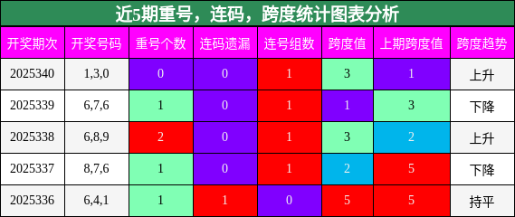 重号分析，连码分析，跨度分析