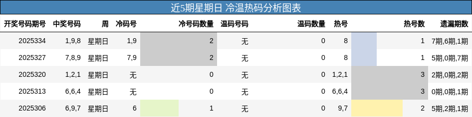 近5期星期日 冷温热码分析图表