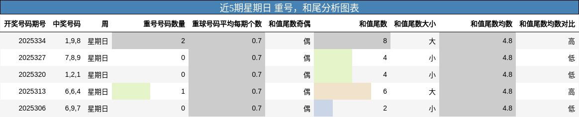 近5期星期日 重号，和尾分析图表