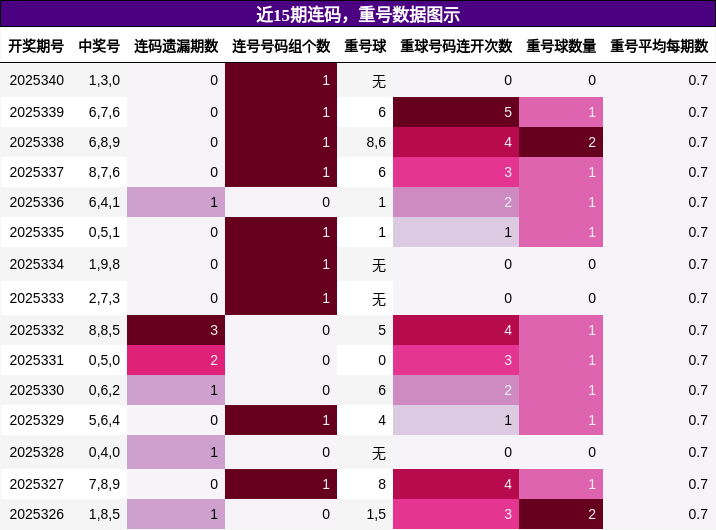 连码分析，重号分析