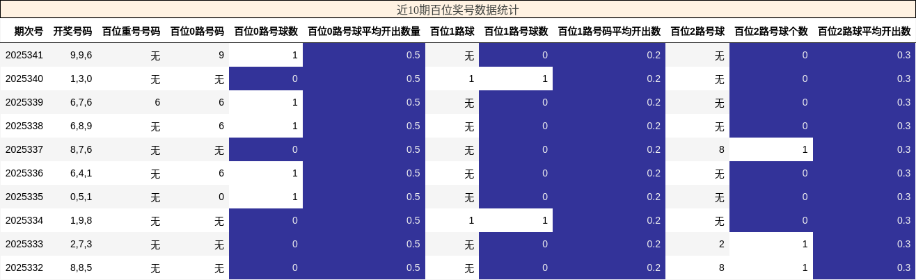 近10期百位奖号数据统计