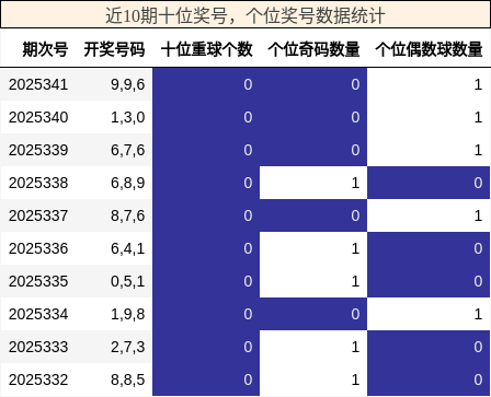 近10期十位奖号，个位奖号数据统计