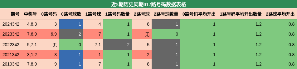 012路号码分析