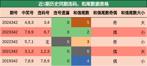 连码分析，和尾分析