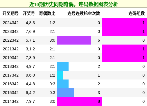 奇偶分析，连码分析