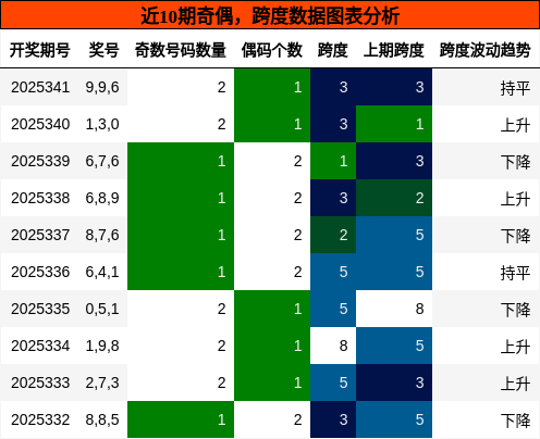 奇偶分析，跨度分析