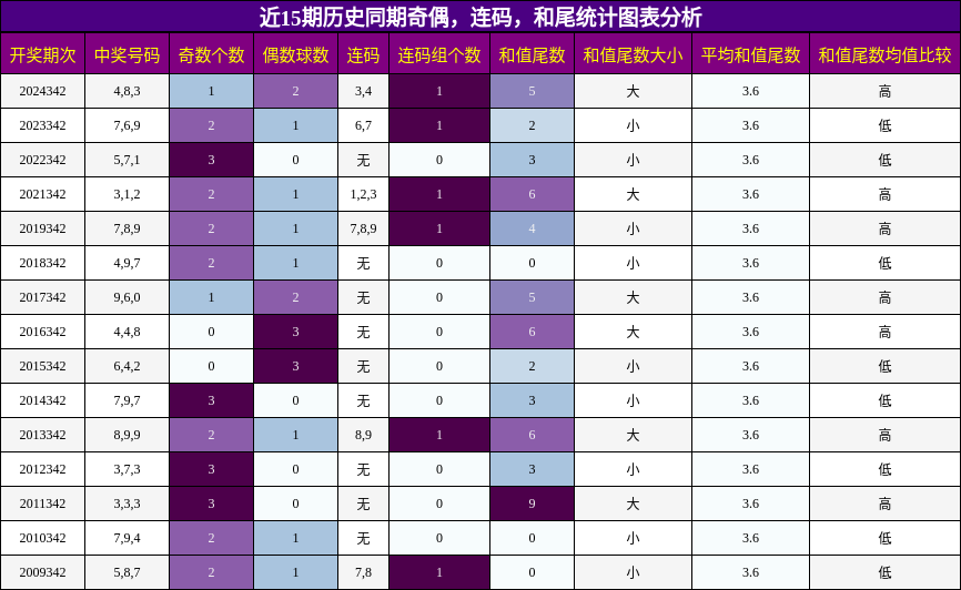 奇偶分析，连码分析，和尾分析