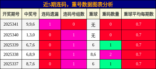 连码分析，重号分析
