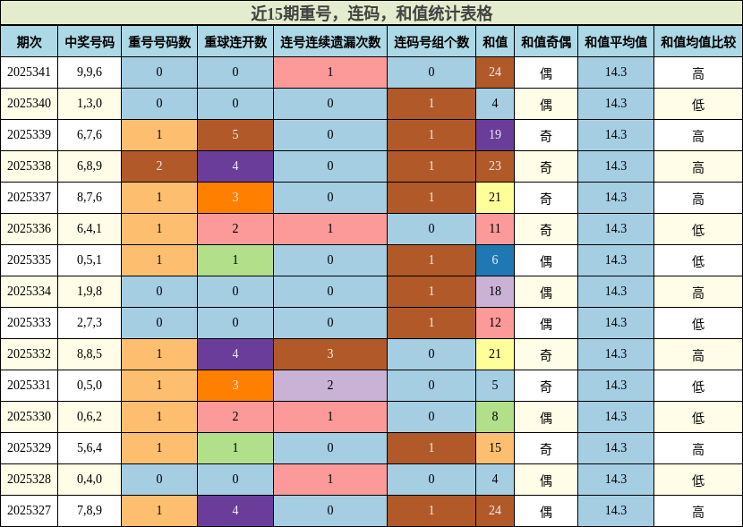 近15期重号，连码，和值统计表格