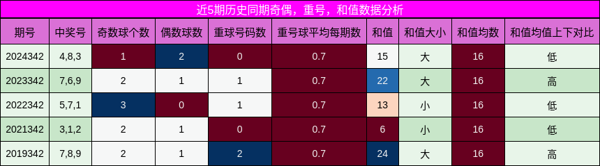 奇偶分析，重号分析，和值分析