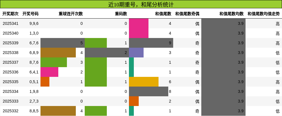 重号分析，和尾分析