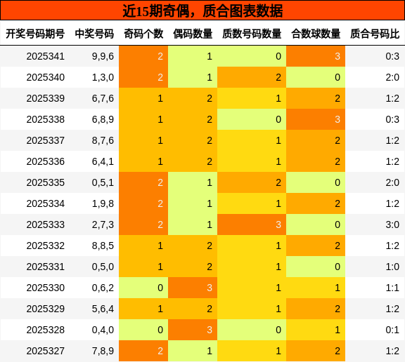 奇偶分析，质合分析