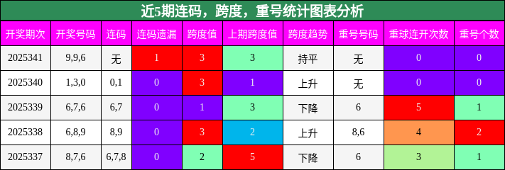连码分析，跨度分析，重号分析