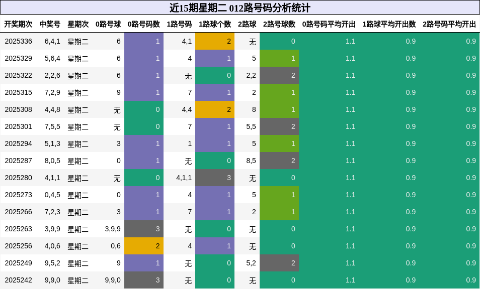 近15期星期二 012路号码分析统计