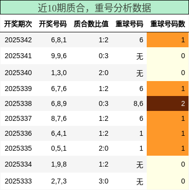 质合分析，重号分析