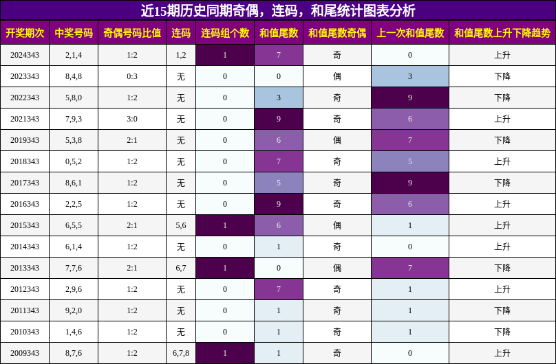 奇偶分析，连码分析，和尾分析