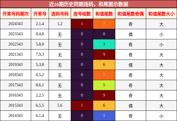 连码分析，和尾分析