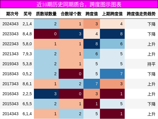 质合分析，跨度分析
