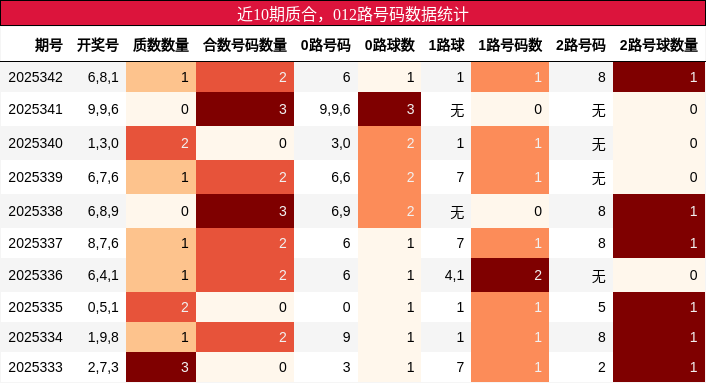 近10期质合，012路号码数据统计