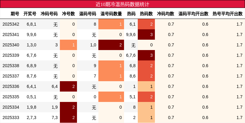 近10期冷温热码数据统计