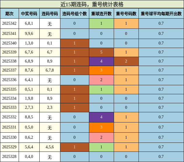 连码分析，重号分析